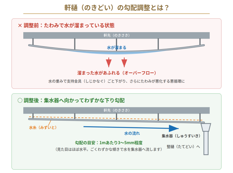 軒樋の勾配調整とは　熊本